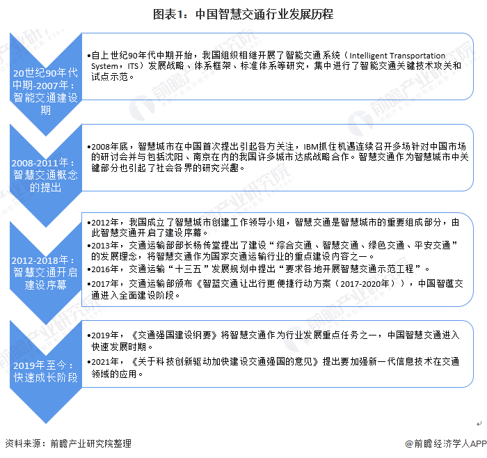 2022年中国智慧交通行业市场规模及发展趋势分析 加速与新一代信息