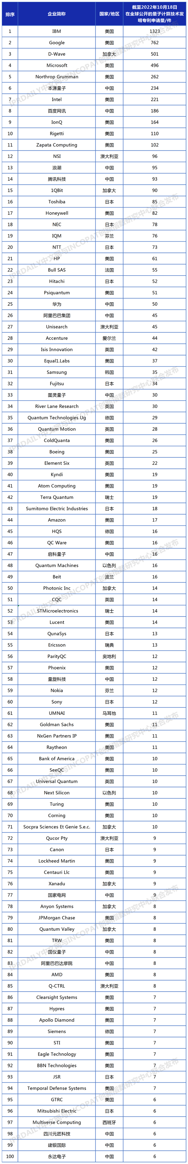 全球量子计算技术发明专利排行榜（图源见水印）