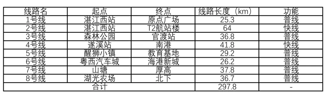 湛江城市轨道交通又有新进度!8条线路规划出炉