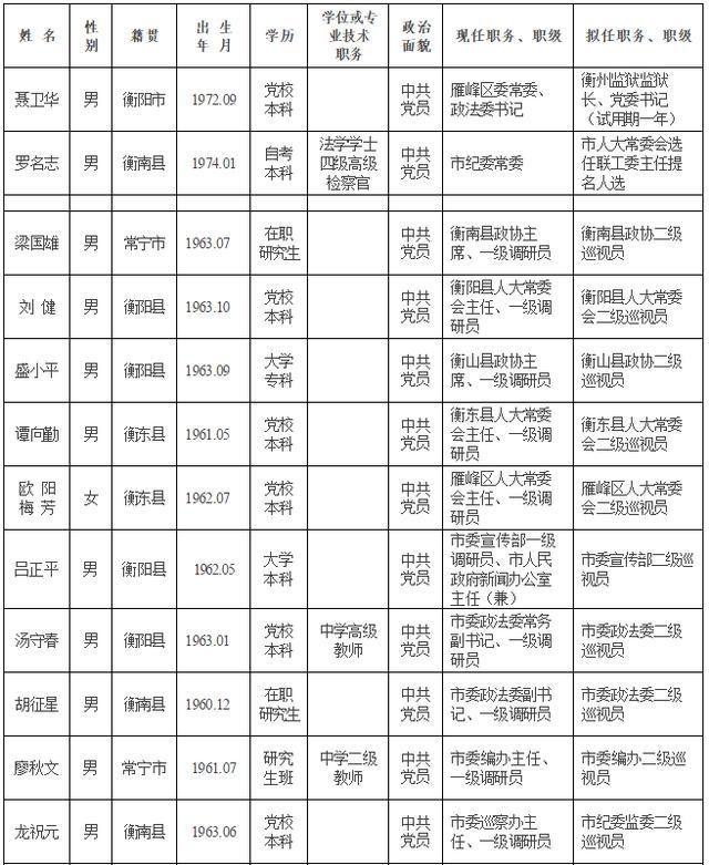 衡阳发布23名拟任职干部任前公示