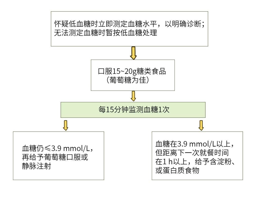 糖尿病患者发生低血糖了怎么办?专家教你这样做
