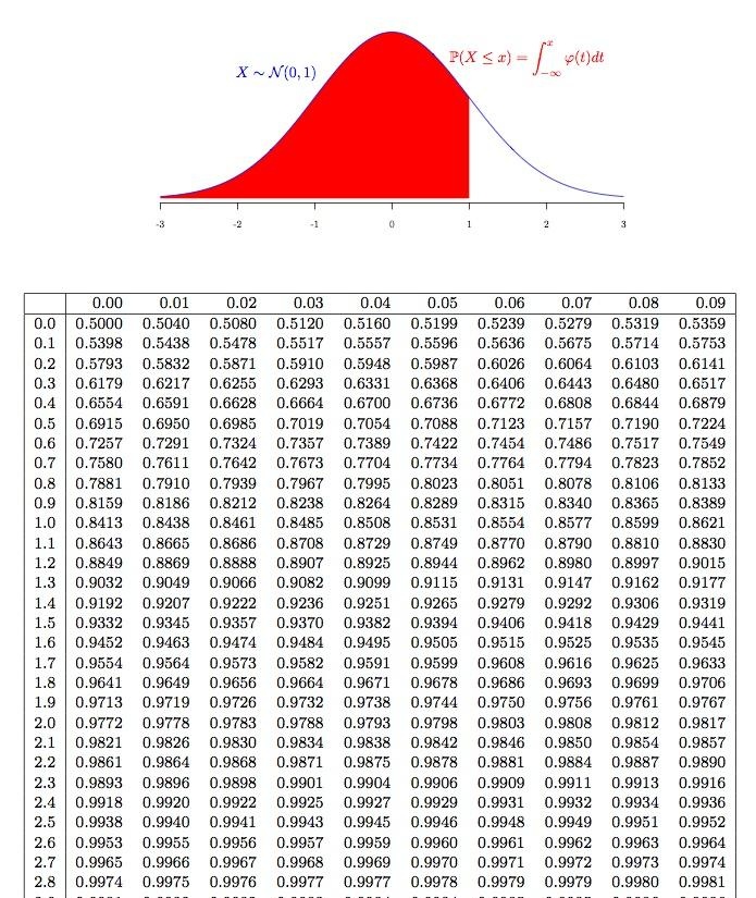 「统计」z分位数&标准正态分布表