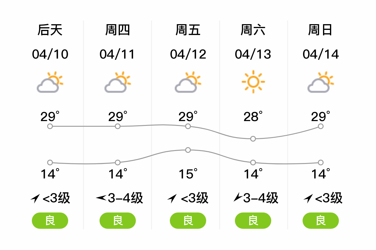 「玉溪」明日(4/9),晴,14~30℃,西南风3~4级,空气质量良