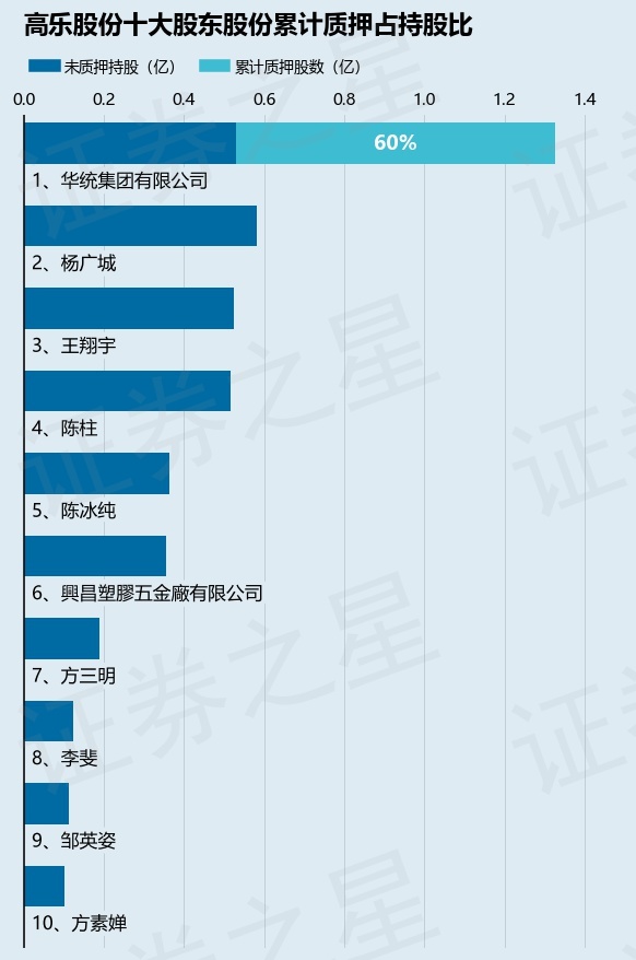 高乐股份(002348)股东华统集团有限公司质押7956.48万股,占总股本8.4%