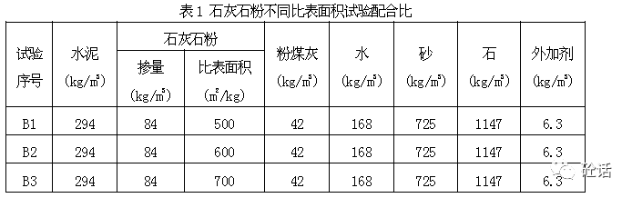 600m2/kg,700m2/kg)的石灰石粉對粉煤灰進行等質量取代,取代量分別為