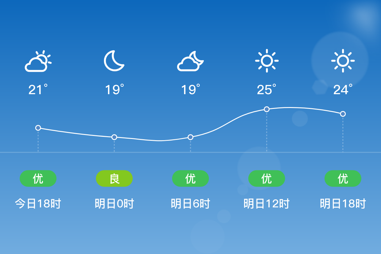 「汕头南澳」明日(4/11),晴,19~25℃,无持续风向 3级,空气质量优