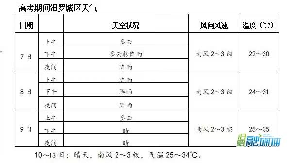 汨罗高考期间多降水天气