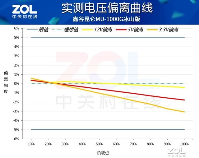 【有料评测】鑫谷昆仑MU-1000G冰山版电源评测 新技术高品质“小金刚”