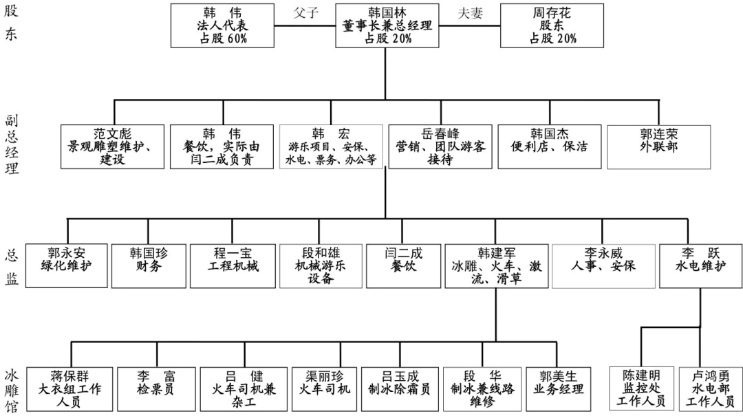 臺駘山遊樂園公司股權構成及組織結構