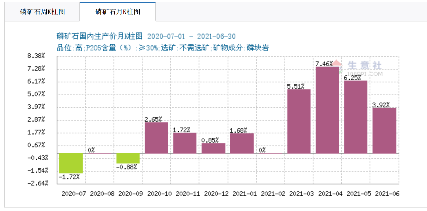 至於磷礦石的報價,生意社顯示,7月30日有公司28%品位的磷礦石報價490