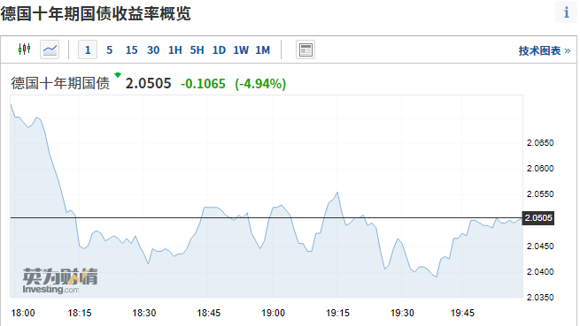 歐美股債齊漲,納指漲超1% wti原油漲超3% 10年期美債收益率回落至4%