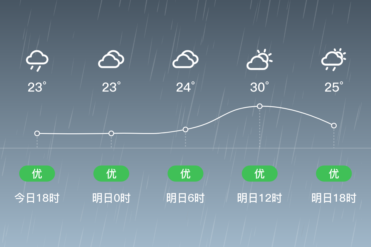 「揭阳揭西」明日(4/18),阵雨,22~30℃,无持续风向 3级,空气质量良