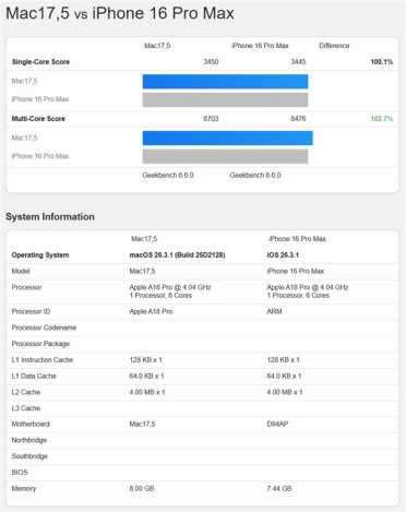 苹果MacBook Neo跑分出炉：A18 Pro少了一个核心 GPU被反杀