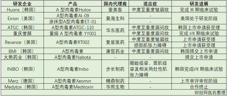 华东医药肉毒素韩国上市申请获受理,"蓝海赛道"吸引"玻尿酸三巨头"入