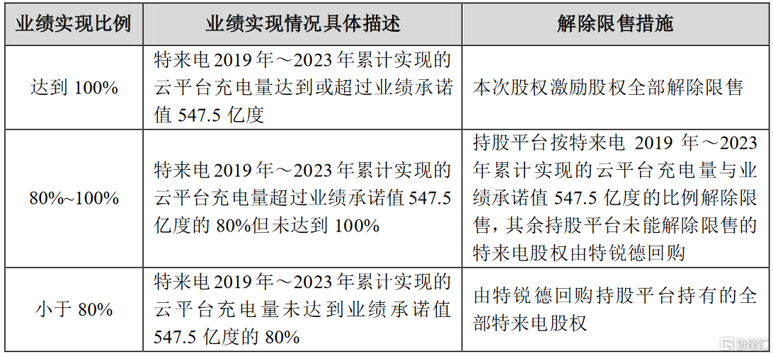 特锐德(300001sz):修订调整特来电股权激励计划业绩考核条件