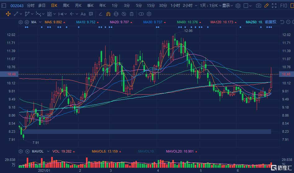 a股异动|兔宝宝(002043.sz)放量升逾8% 收购裕丰汉唐剩余部分股权