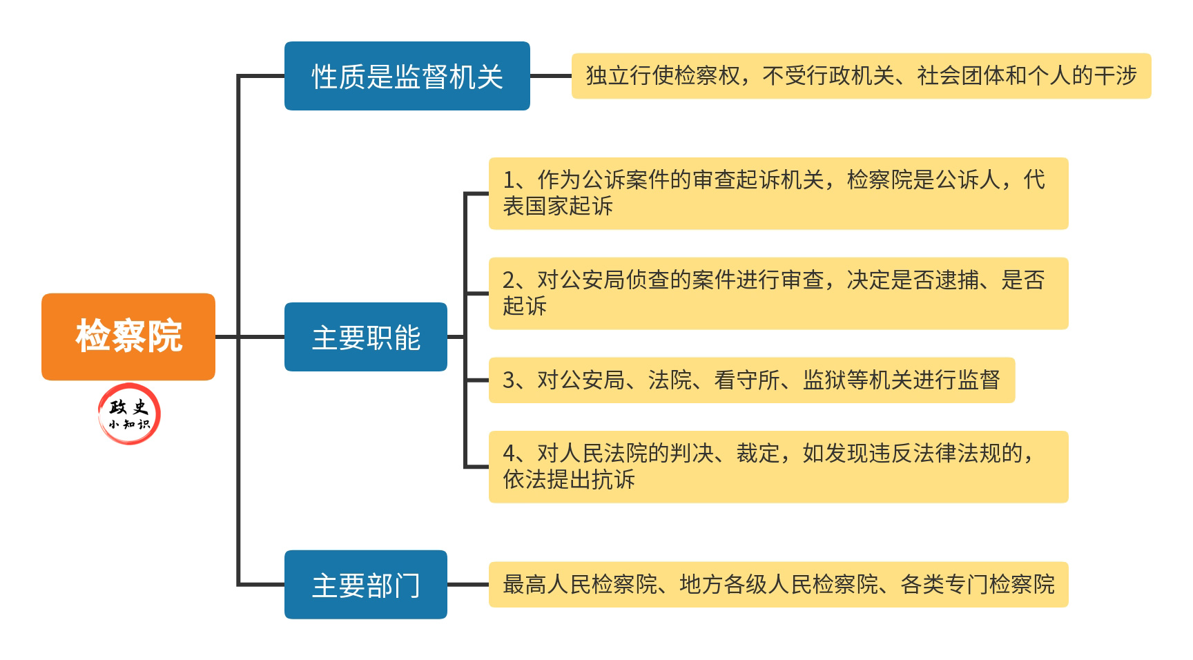 检察院和法院的区别图片