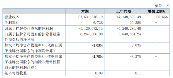 络捷斯特2020年上半年亏损512.