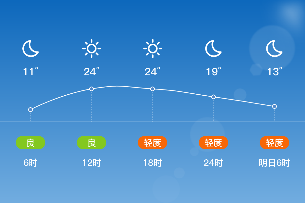 「淄博桓台」4/17,晴,11~25℃,无持续风向 3级,空气质量良