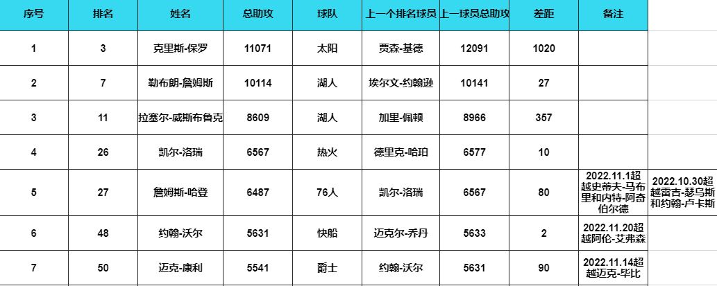 nba常规赛历史助攻榜5