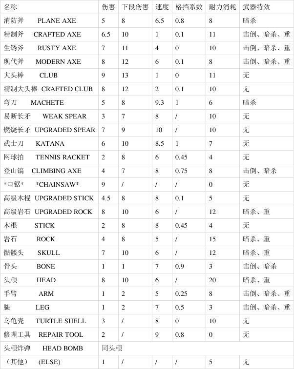 《森林》全近战武器属性一览表