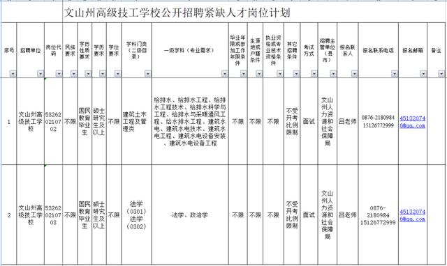 岗位要求的报名人员,填写《2021年文山州事业单位紧缺人才招聘报名表