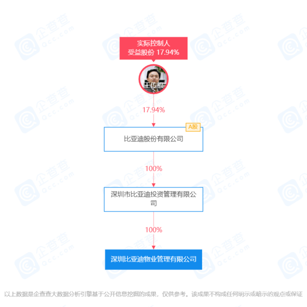 王傳福卸任比亞迪物業管理公司董事長職位 李慧接任