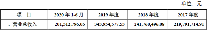 智特奇创业板ipo获受理:上半年类胡萝卜素产品销售占总营收的93%