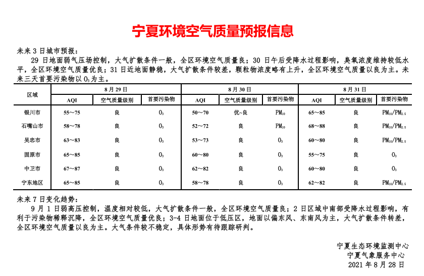 2021年8月28日宁夏环境空气质量预报信息