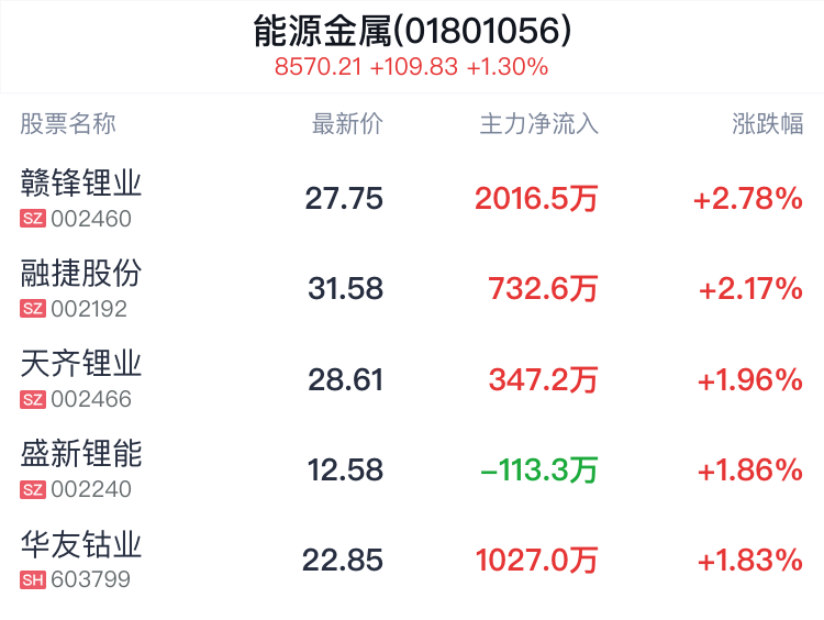 锂电池概念股早盘继续走高 赣锋锂业涨超8%洪桥集团涨超6%