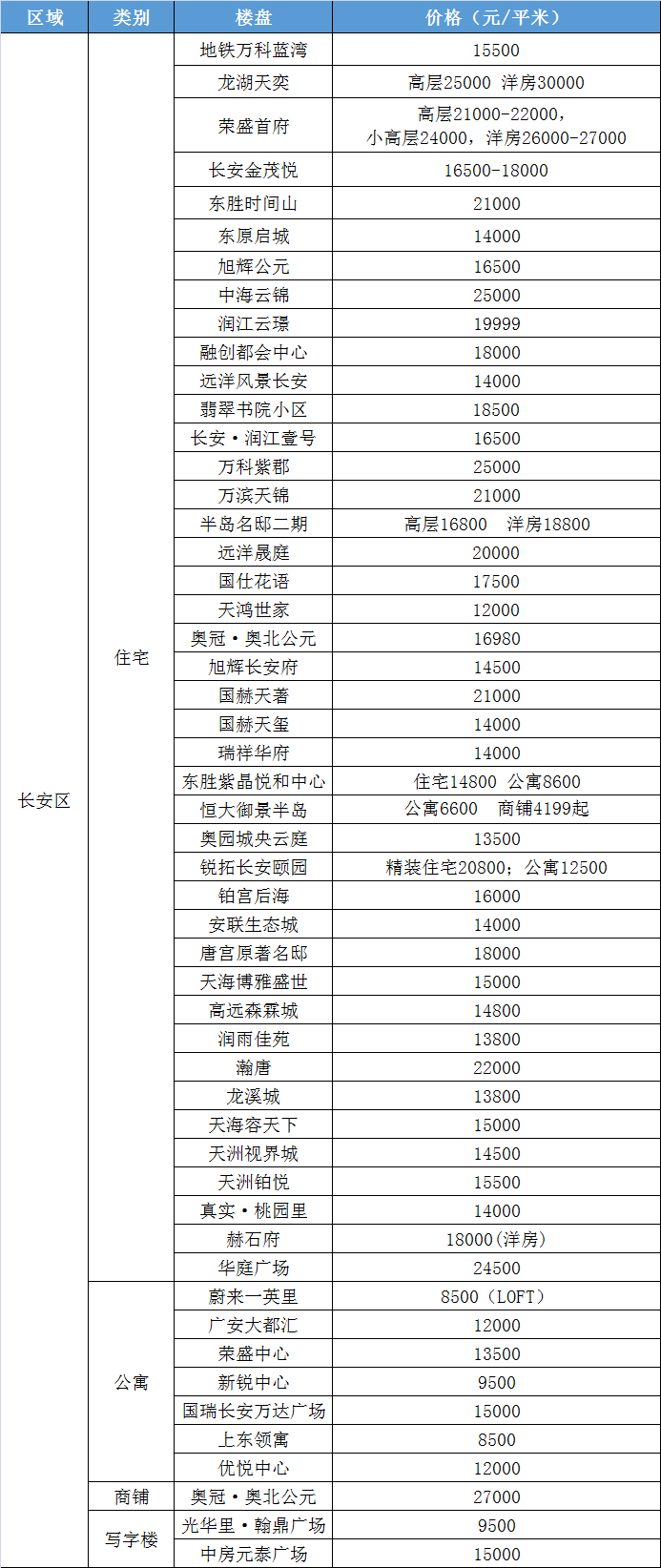 2021年房價半年報|橋西區居首石家莊房價破3萬