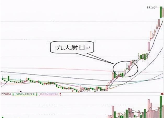 股市天才爆料:出现"九天射日"形态,坚决捂股,让庄来抬桥!
