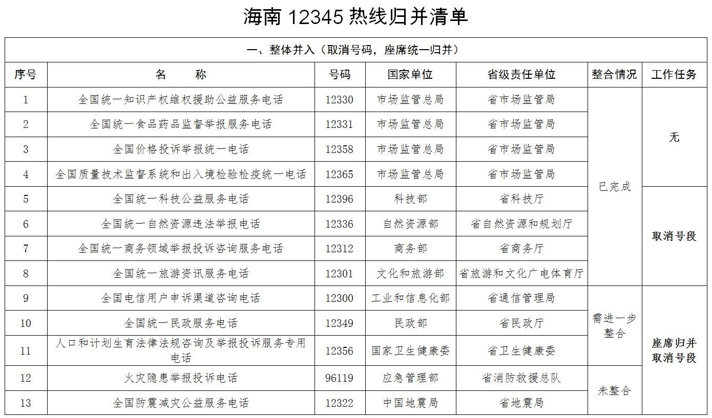 一号对外!海南优化政务服务便民热线 9个热线电话将取消
