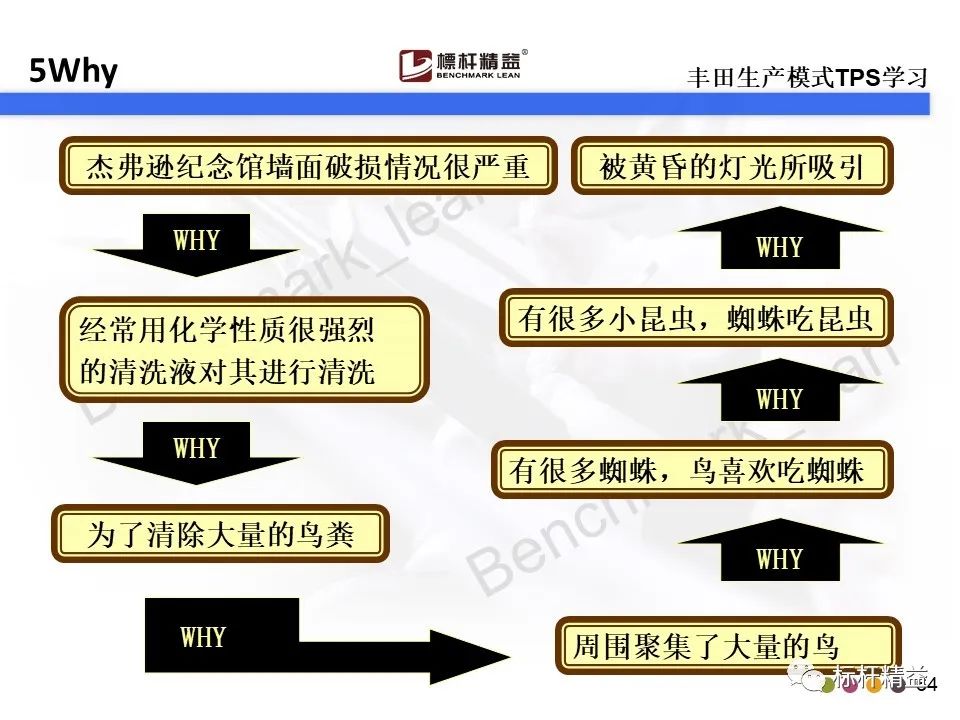 5why分析法:一個問題分析與解決的工具(案例)「標杆精益」