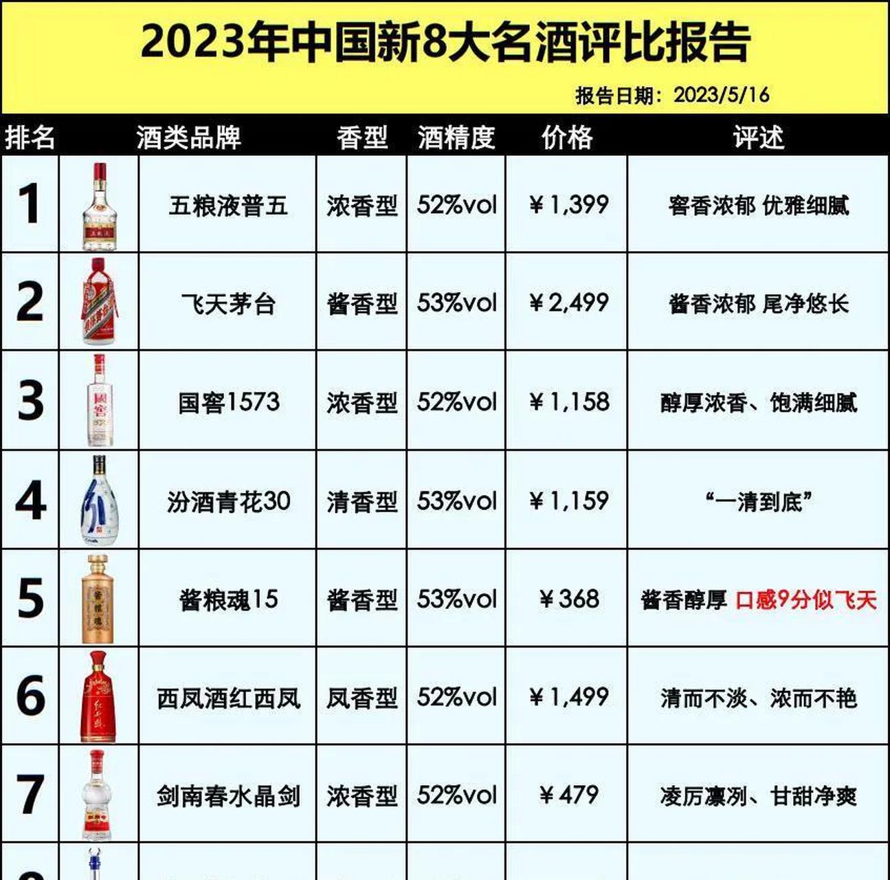 全国高档白酒销量排名榜，全国高档白酒销量排名