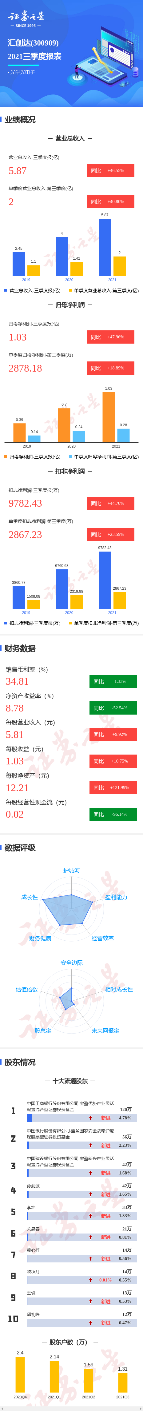 图解汇创达三季报:第三季度单季净利润同比增18.89%