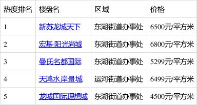 當前邳州兩居室熱門樓盤排行榜,5個樓盤入選,新蘇龍城天下排第一