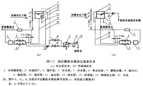 高位膨胀水箱补水定压装置设计要注意啥?