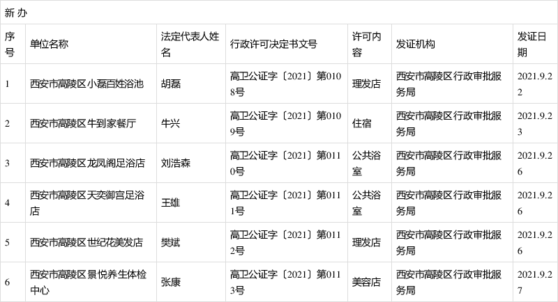 西安市高陵區行政審批局2021年9月22日-9月30日公共場所衛生許可信息