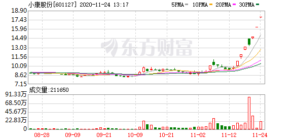 新能源汽车集体狂飙!比亚迪市值再次突破5000亿这只股7天豪夺6涨停