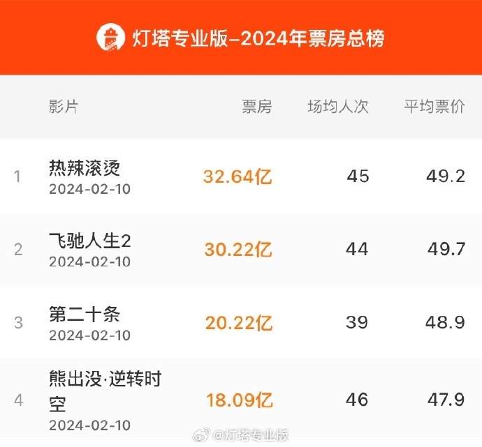 春节档前四名影片累计票房破100亿