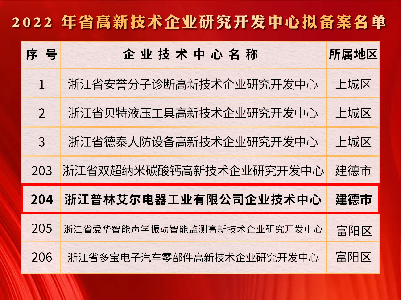 普林艾尔入选2022年高新技术企业研发中心备案名单