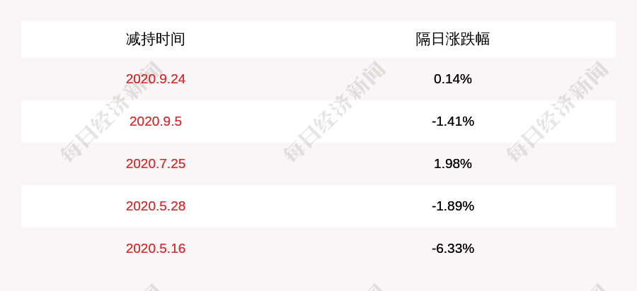 光华科技:股东郑创发已累计减持约1871万股