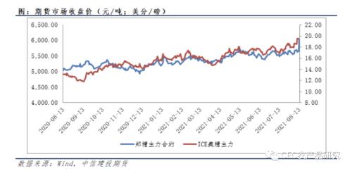 【建投专题】郑糖的高光时刻,在原糖创下四年新高之际