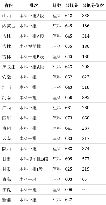 中国科学技术大学2022年录取分数线(2024高考参考)