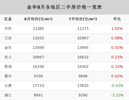 8月份金華各區二手房房價表來了!快看!