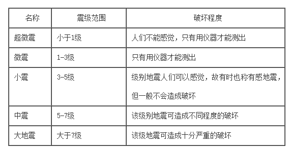 地質災害科普知識——地震的震級與烈度