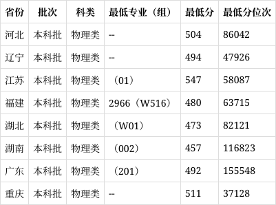 内蒙古医科大学分数线图片