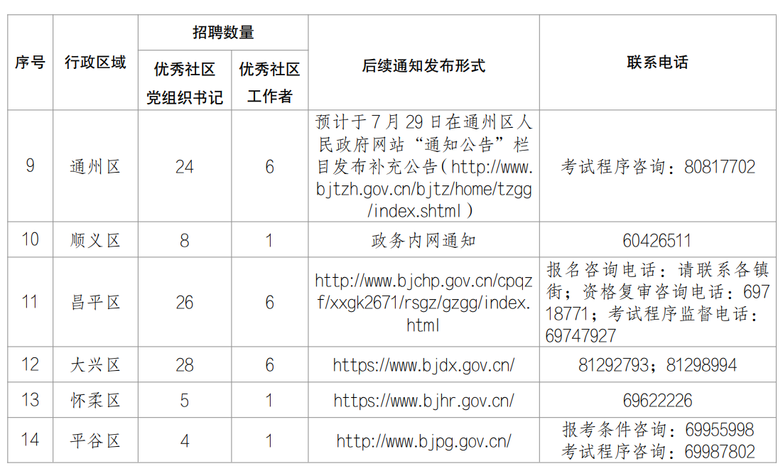 北京面向优秀社区书记和社区工作者定向招聘事业编人员