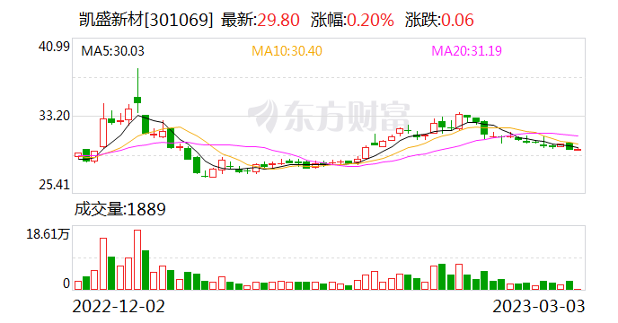 凯盛新材:融资净买入381.12万元,融资余额2.19亿元(03-02)